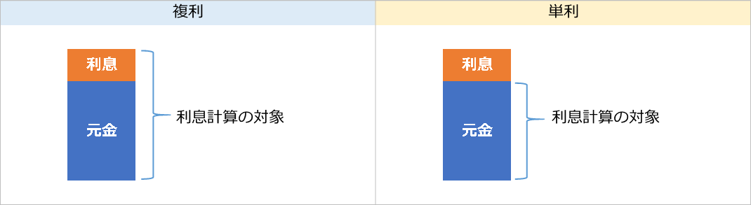 投資の利益を加速させる複利効果！単利と複利の違いついて説明 はるくまブログ